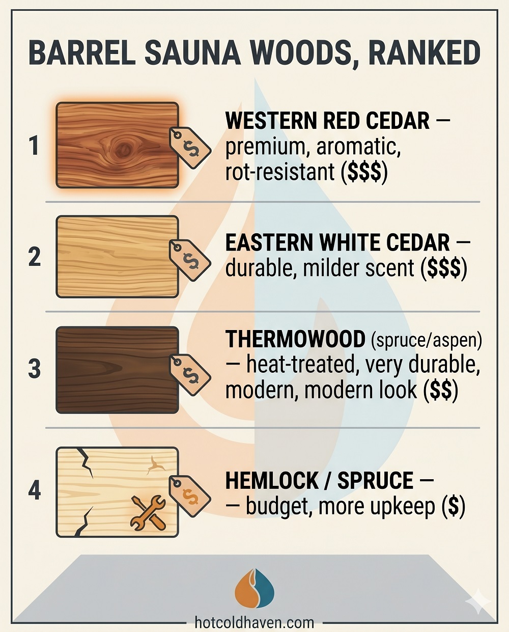Infographic ranking barrel sauna woods: red cedar, white cedar, thermowood, hemlock