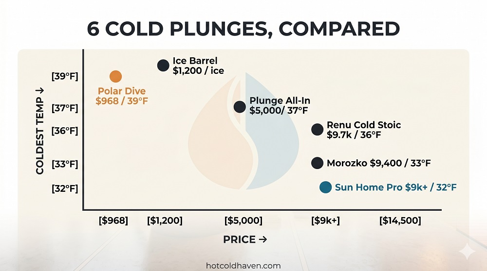 Positioning chart comparing the six best cold plunge tubs by price and minimum temperature