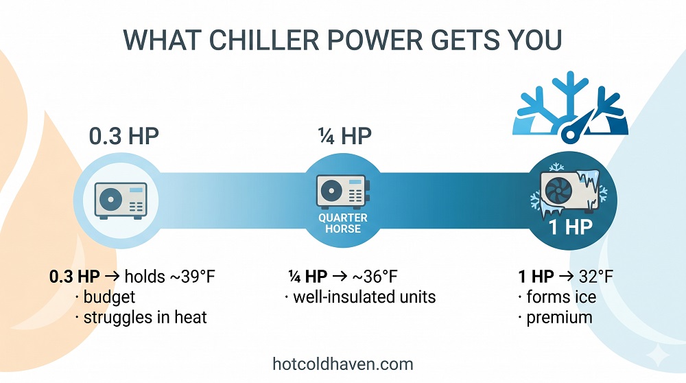 Infographic explaining what cold plunge chiller horsepower gets you in temperature