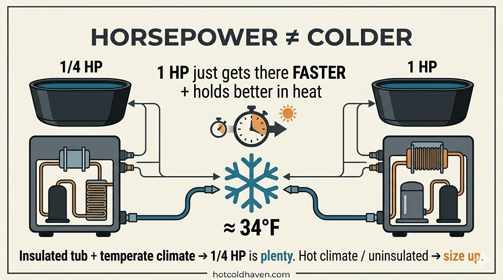 Infographic explaining that chiller horsepower affects cooling speed, not final temperature