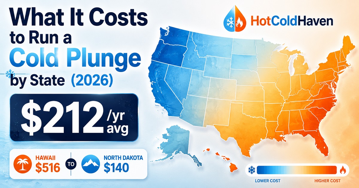 Map of the U.S. showing the annual cost to run a home cold plunge by state in 2026, ranging from about $140 in North Dakota to $516 in Hawaii