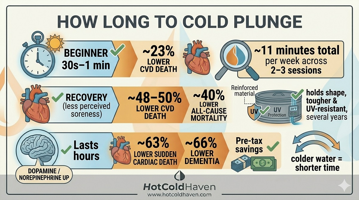 Cold plunge duration by experience level with the 11 minutes per week target