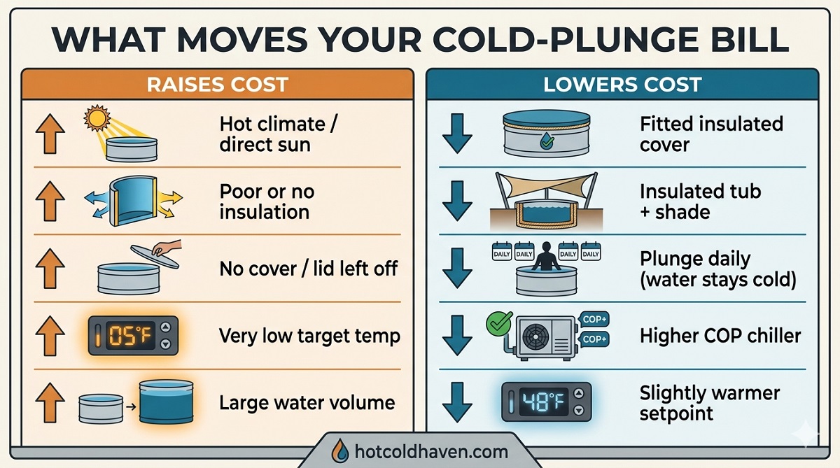 Infographic of factors that raise or lower cold plunge running costs - cold plunge electricity cost