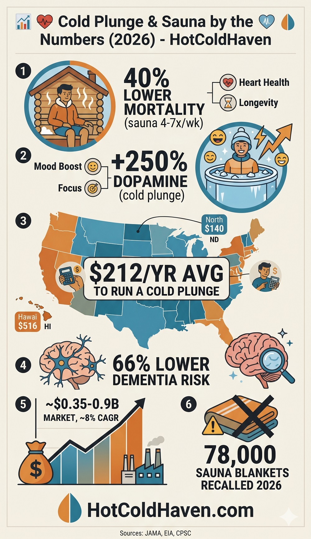 Cold plunge and sauna statistics 2026 infographic: sauna 4-7x/week linked to 40% lower mortality, cold plunge raises dopamine 250%, average $212/year to run a cold plunge, 66% lower dementia risk, ~$0.35-0.9B market