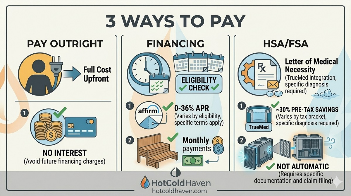 Three ways to pay for a sauna or cold plunge: outright, financing, HSA/FSA