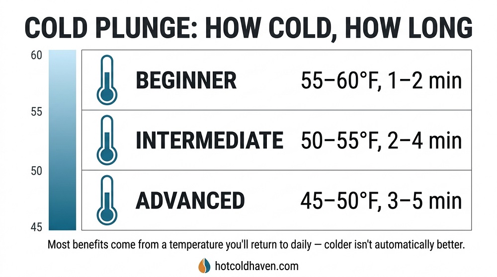 Chart of cold plunge temperature and time recommendations by experience level