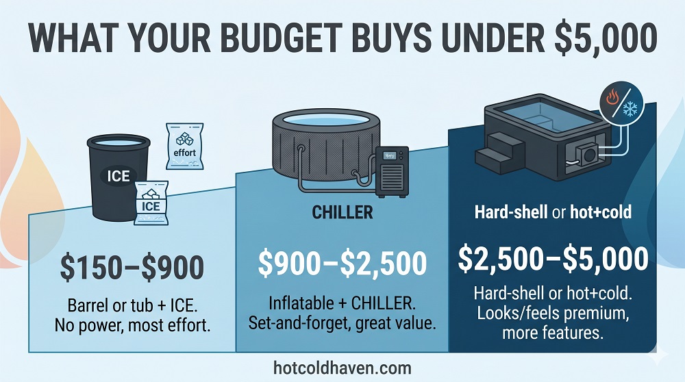Infographic showing what a cold plunge budget buys at each price tier under $5,000