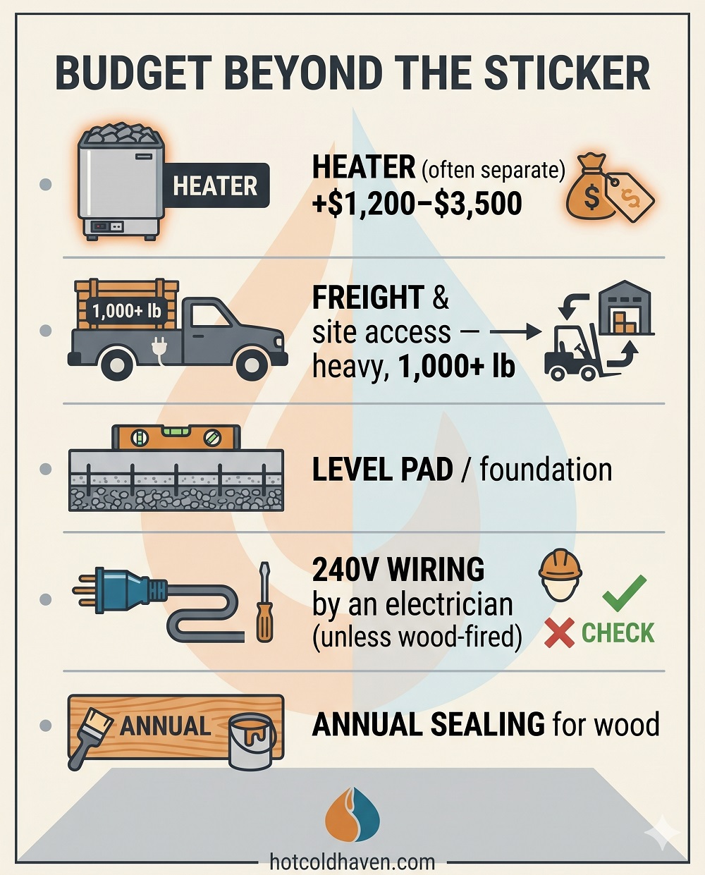 Infographic of the hidden costs of an outdoor sauna: heater, freight, pad, wiring, sealing