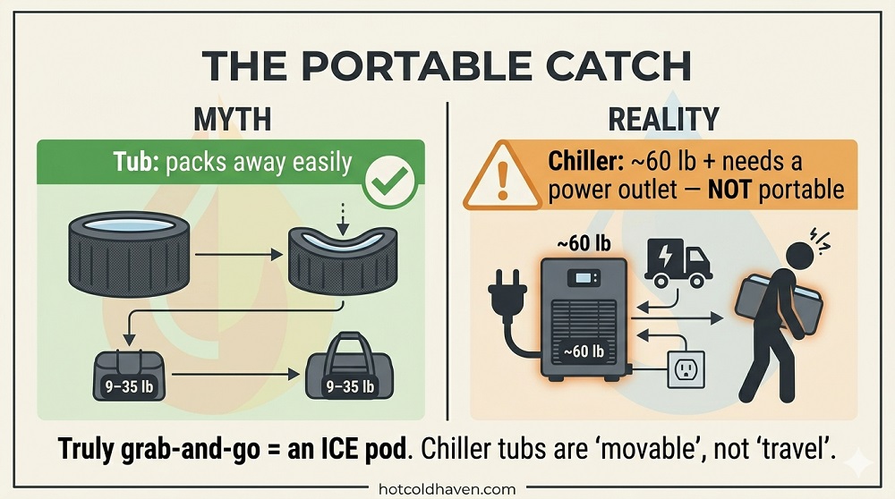 Infographic explaining that a cold plunge tub packs away but its chiller is not portable